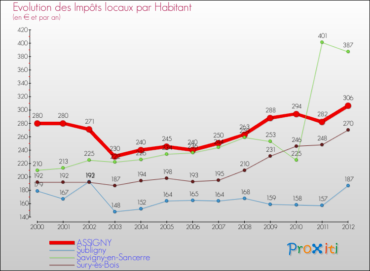 Evolution et montant des impôts locaux par Habitant pour ASSIGNY et les communes proches Comparaison des impôts locaux par habitant pour ASSIGNY et les communes voisines