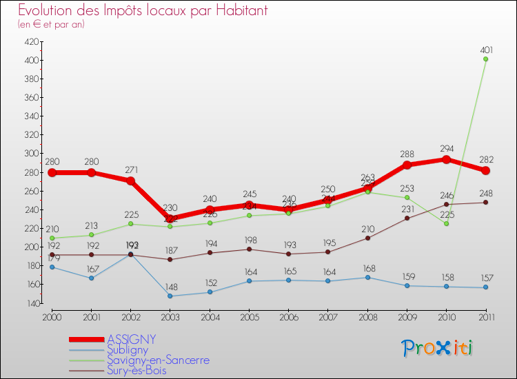 Evolution et montant des impôts locaux par Habitant pour ASSIGNY et les communes proches Comparaison des impôts locaux par habitant pour ASSIGNY et les communes voisines