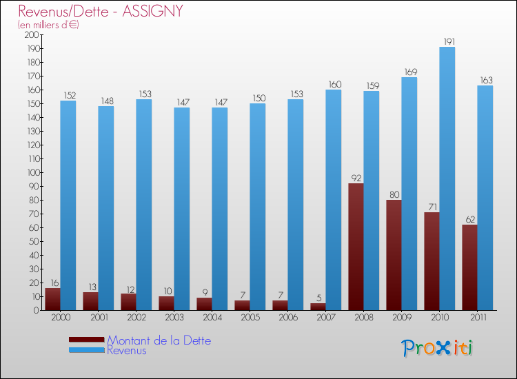 Evolution comparée de la dette et des revenus pour la commune de ASSIGNY de 2000 à 2011 Comparaison de la dette et des revenus pour ASSIGNY de 2000 à 2011