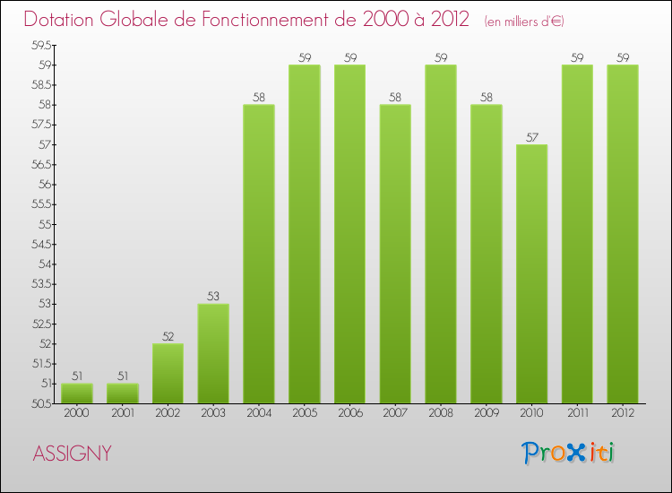 Evolution du montant de la Dotation Globale de Fonctionnement pour la commune de ASSIGNY de 2000 à 2012 Evolution du montant de la Dotation Globale de Fonctionnement pour ASSIGNY de 2000 à 2012