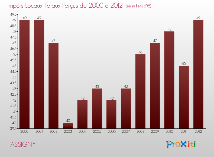 Evolution des Impôts Locaux pour la commune de ASSIGNY de 2000 à 2012 Evolution des Impôts Locaux pour ASSIGNY de 2000 à 2012