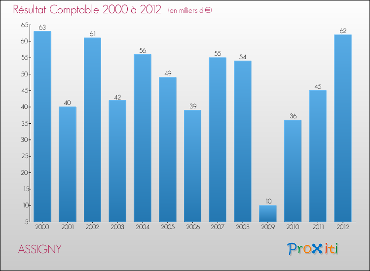 Evolution du résultat comptable pour la commune de ASSIGNY de 2000 à 2012 Evolution du résultat comptable pour ASSIGNY de 2000 à 2012