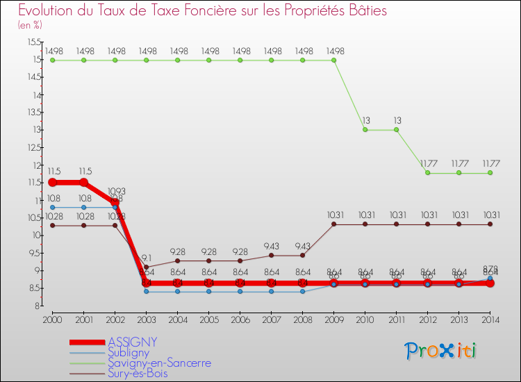 Evolution du taux de la taxe foncière sur le bati pour ASSIGNY et les communes proches de 2000 à 2014 Comparaison des taux de taxe foncière sur le bati pour ASSIGNY et les communes voisines de 2000 à 2014