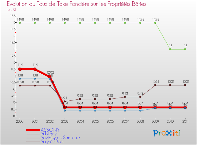 Evolution du taux de la taxe foncière sur le bati pour ASSIGNY et les communes proches Comparaison des taux de taxe foncière sur le bati pour ASSIGNY et les communes voisines