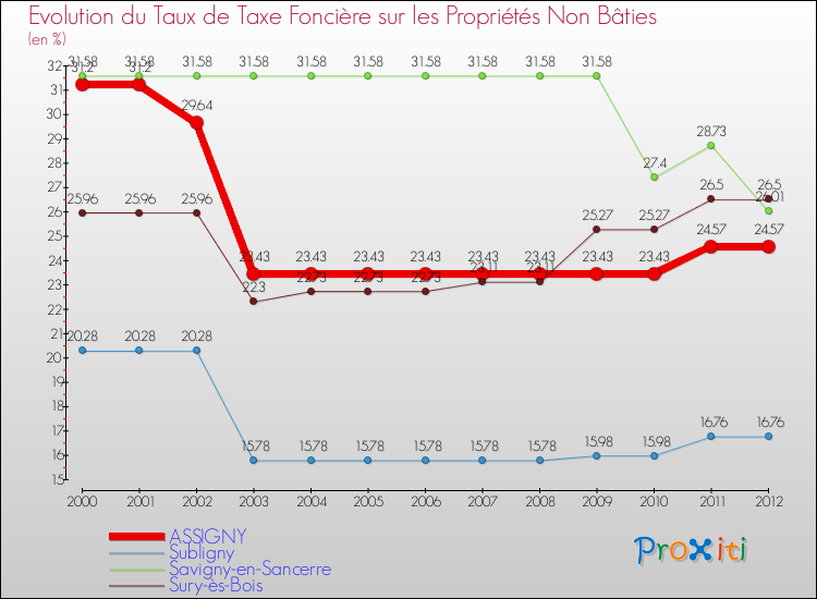 Evolution du taux de la taxe foncière sur les immeubles et terrains non batis pour ASSIGNY et les communes proches de 2000 à 2012 Comparaison des taux de la taxe foncière sur les immeubles et terrains non batis pour ASSIGNY et les communes voisines de 2000 à 2012