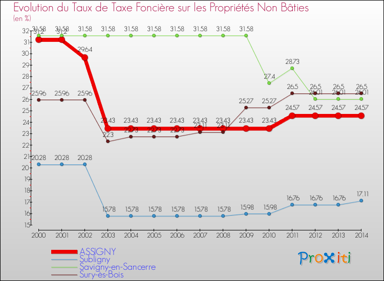 Evolution du taux de la taxe foncière sur les immeubles et terrains non batis pour ASSIGNY et les communes proches de 2000 à 2014 Comparaison des taux de la taxe foncière sur les immeubles et terrains non batis pour ASSIGNY et les communes voisines de 2000 à 2014