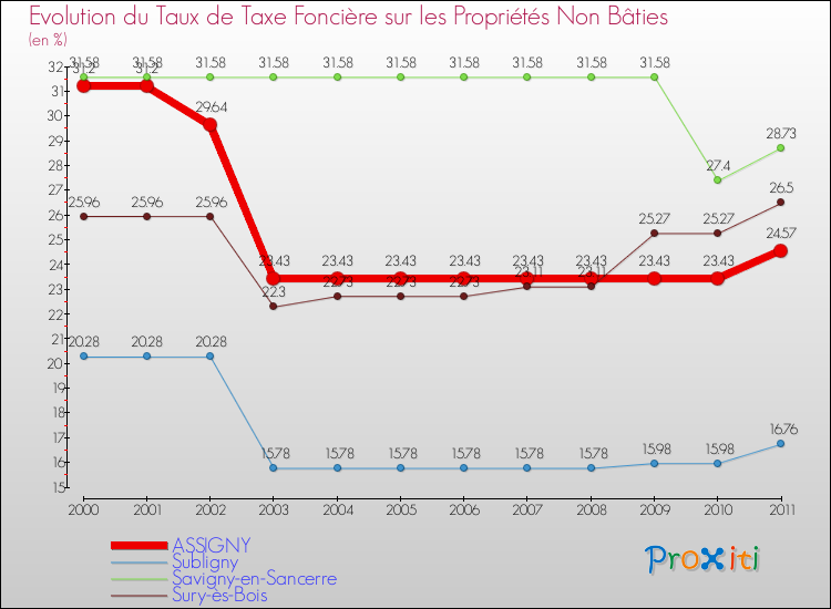 Evolution du taux de la taxe foncière sur les immeubles et terrains non batis pour ASSIGNY et les communes proches Comparaison des taux de la taxe foncière sur les immeubles et terrains non batis pour ASSIGNY et les communes voisines