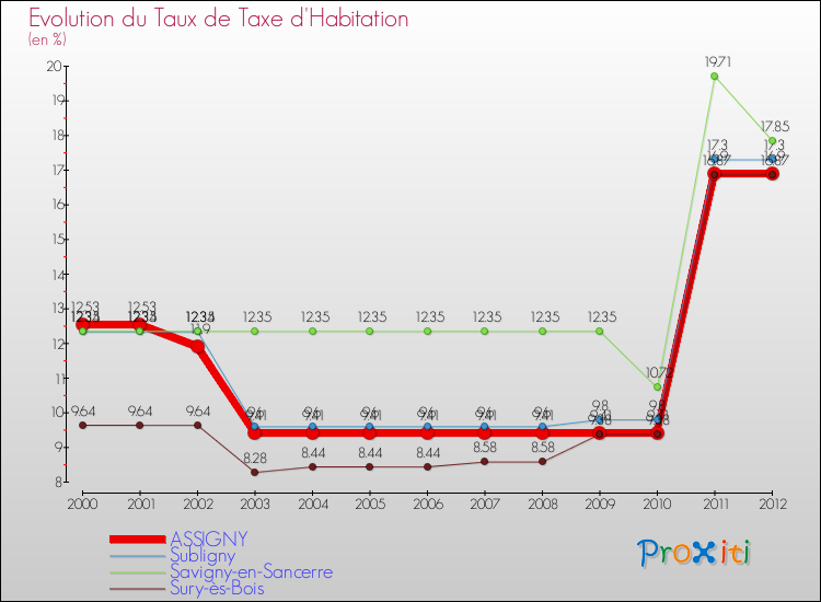 Evolution du taux de la taxe d'habitation pour ASSIGNY et les communes proches Comparaison des taux de la taxe d'habitation pour ASSIGNY et les communes voisines