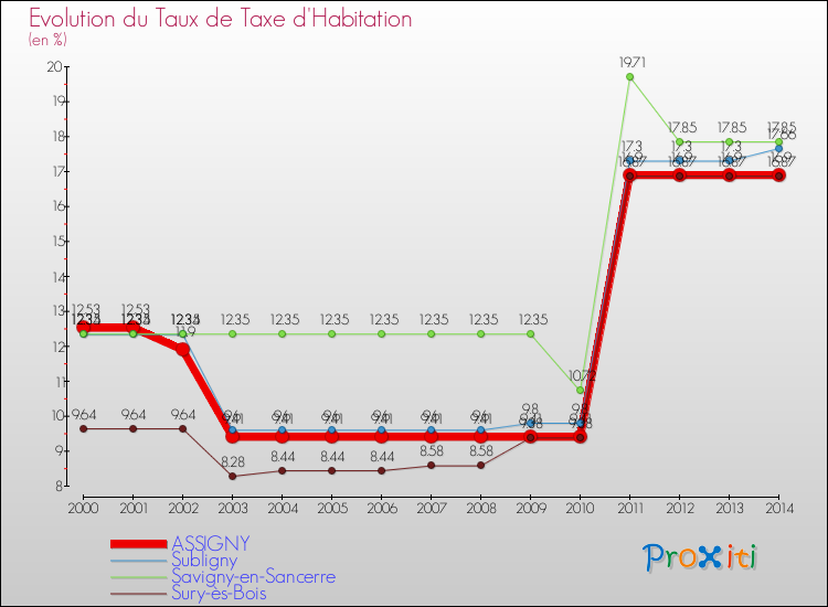 Evolution du taux de la taxe d'habitation pour ASSIGNY et les communes proches de 2000 à 2014 Comparaison des taux de la taxe d'habitation pour ASSIGNY et les communes voisines de 2000 à 2014