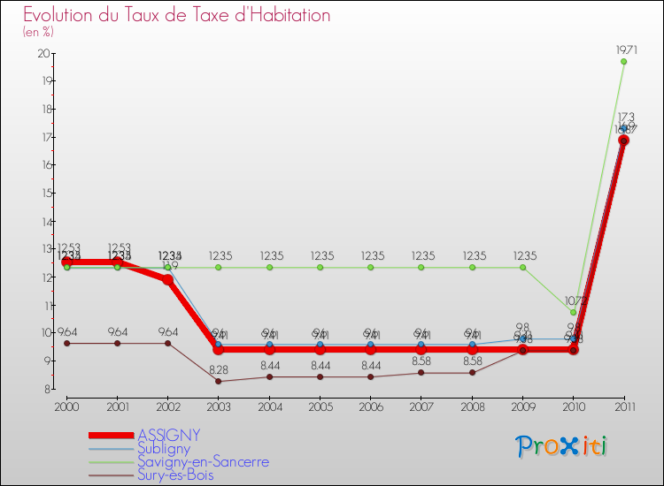 Evolution du taux de la taxe d'habitation pour ASSIGNY et les communes proches Comparaison des taux de la taxe d'habitation pour ASSIGNY et les communes voisines