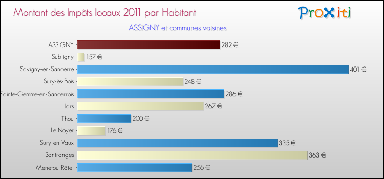 Montant des impôts locaux par Habitant pour ASSIGNY et les communes proches Comparaison des impôts locaux par habitant pour ASSIGNY et les communes voisines