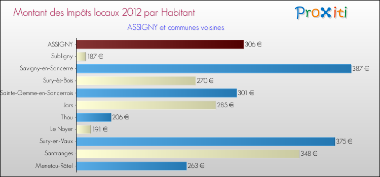 Montant des impôts locaux par Habitant pour ASSIGNY et les communes proches Comparaison des impôts locaux par habitant pour ASSIGNY et les communes voisines