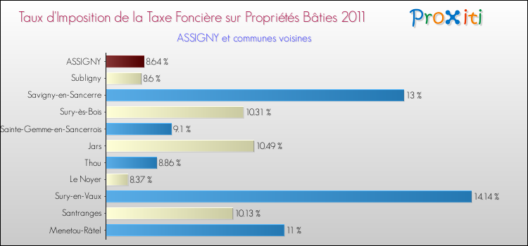 Taux d'imposition de la taxe foncière sur le bati 2011 pour ASSIGNY et les communes proches Comparaison des taux d'imposition de la taxe foncière sur le bati 2011 pour ASSIGNY et les communes voisines