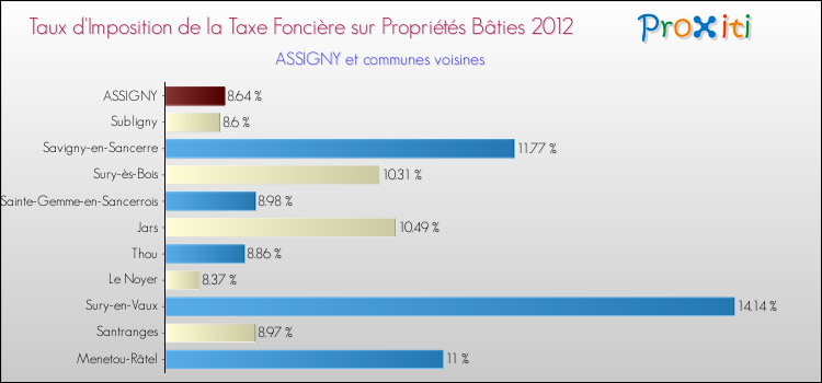 Taux d'imposition de la taxe foncière sur le bati 2012 pour ASSIGNY et les communes proches Comparaison des taux d'imposition de la taxe foncière sur le bati 2012 pour ASSIGNY et les communes voisines