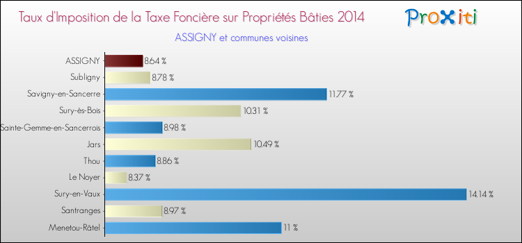Taux d'imposition de la taxe foncière sur le bati 2014 pour ASSIGNY et les communes proches Comparaison des taux d'imposition de la taxe foncière sur le bati 2014 pour ASSIGNY et les communes voisines
