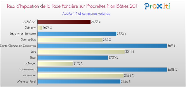 Taux d'imposition de la taxe foncière sur les immeubles et terrains non batis 2011 pour ASSIGNY et les communes proches Comparaison des taux d'imposition de la taxe foncière sur les immeubles et terrains non batis 2011 pour ASSIGNY et les communes voisines