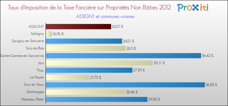 Taux d'imposition de la taxe foncière sur les immeubles et terrains non batis 2012 pour ASSIGNY et les communes proches Comparaison des taux d'imposition de la taxe foncière sur les immeubles et terrains non batis 2012 pour ASSIGNY et les communes voisines