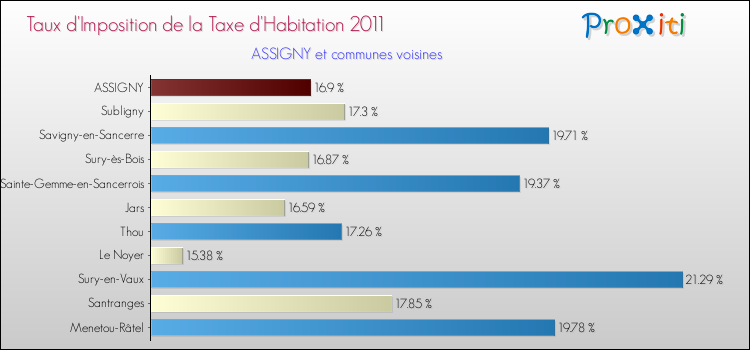 Taux d'imposition de la taxe d'habitation 2011 pour ASSIGNY et les communes proches Comparaison des taux d'imposition de la taxe d'habitation 2011 pour ASSIGNY et les communes voisines