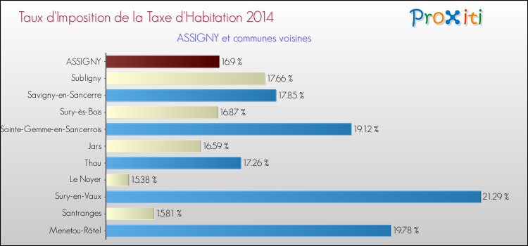 Taux d'imposition de la taxe d'habitation 2014 pour ASSIGNY et les communes proches Comparaison des taux d'imposition de la taxe d'habitation 2014 pour ASSIGNY et les communes voisines