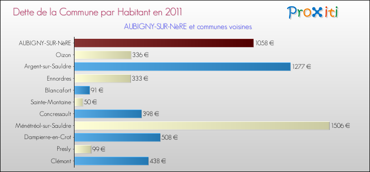 Dette par habitant de la commune en 2011 pour AUBIGNY-SUR-NèRE et les communes proches Comparaison de la dette par habitant de la commune en 2011 pour AUBIGNY-SUR-NèRE et les communes voisines