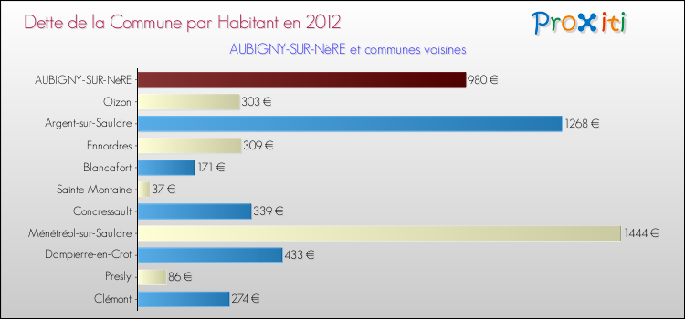 Dette par habitant de la commune en 2012 pour AUBIGNY-SUR-NèRE et les communes proches Comparaison de la dette par habitant de la commune en 2012 pour AUBIGNY-SUR-NèRE et les communes voisines