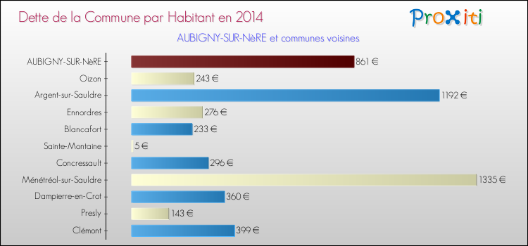 Dette par habitant de la commune en 2014 pour AUBIGNY-SUR-NèRE et les communes proches Comparaison de la dette par habitant de la commune en 2014 pour AUBIGNY-SUR-NèRE et les communes voisines