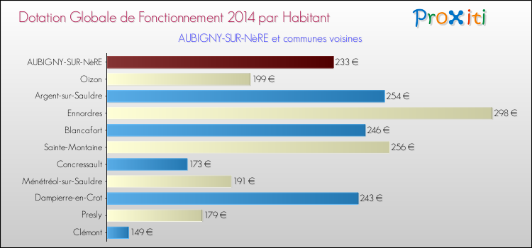 Montant des dotations globales de fonctionnement DGF par Habitant pour AUBIGNY-SUR-NèRE et les communes proches en 2014. Comparaison des des dotations globales de fonctionnement DGF par habitant pour AUBIGNY-SUR-NèRE et les communes voisines en 2014.