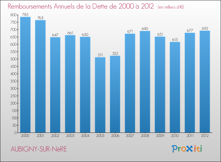 Evolution de l'annuité de la dette pour la commune de AUBIGNY-SUR-NèRE de 2000 à 2012 Annuités de la dette pour AUBIGNY-SUR-NèRE de 2000 à 2012