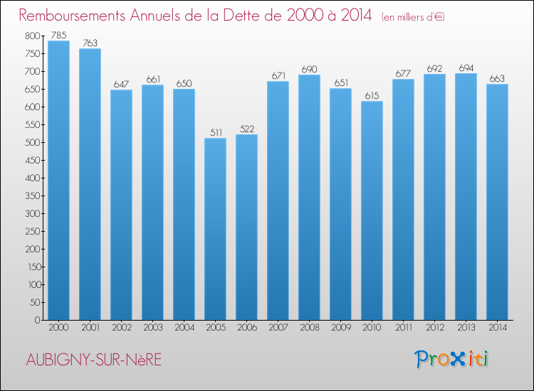 Evolution de l'annuité de la dette pour la commune de AUBIGNY-SUR-NèRE de 2000 à 2014 Annuités de la dette pour AUBIGNY-SUR-NèRE de 2000 à 2014