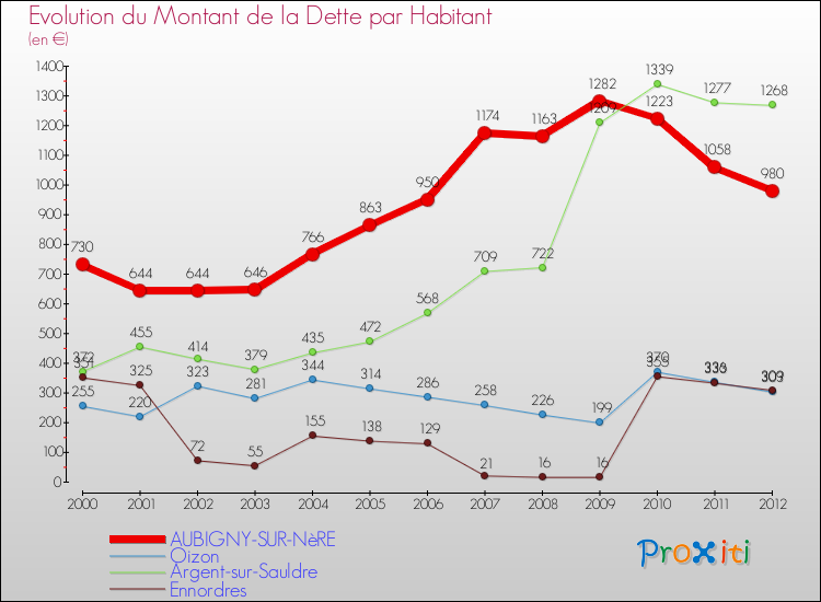 Evolution de la dette par habitant pour la commune de AUBIGNY-SUR-NèRE et les communes proches de 2000 à 2012 Comparaison de la dette par habitant pour AUBIGNY-SUR-NèRE et les communes voisines de 2000 à 2012