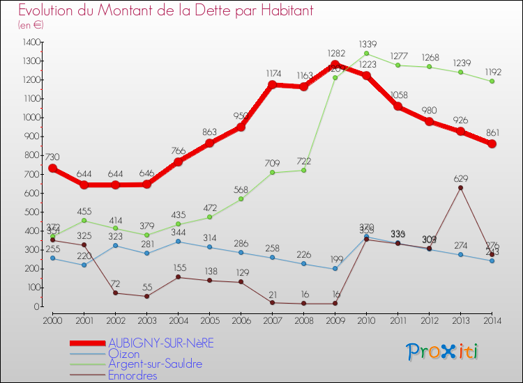 Evolution de la dette par habitant pour la commune de AUBIGNY-SUR-NèRE et les communes proches de 2000 à 2014 Comparaison de la dette par habitant pour AUBIGNY-SUR-NèRE et les communes voisines de 2000 à 2014