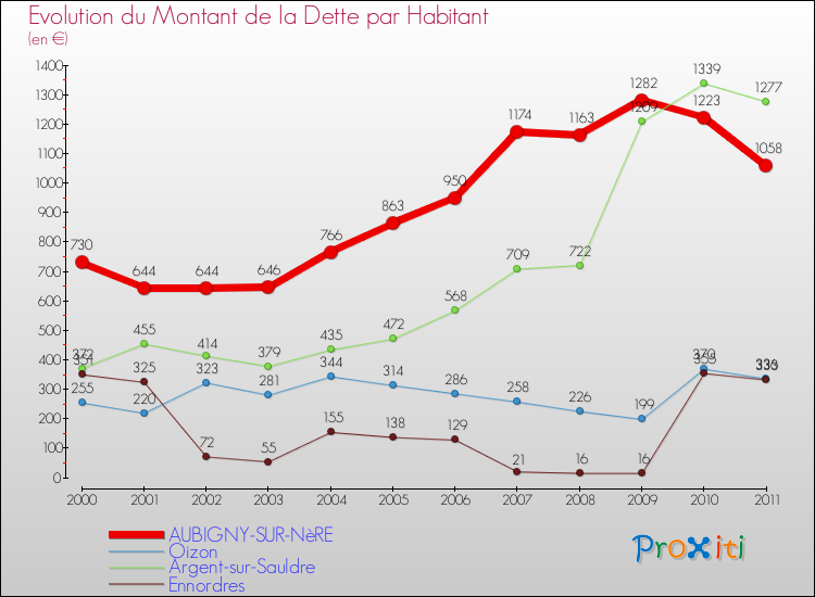 Evolution de la dette par habitant pour la commune de AUBIGNY-SUR-NèRE et les communes proches Comparaison de la dette par habitant pour AUBIGNY-SUR-NèRE et les communes voisines