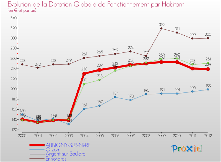Evolution et montant de la dotation globale de fonctionnement par Habitant pour AUBIGNY-SUR-NèRE et les communes proches Comparaison des dotations globales de fonctionnement par habitant pour AUBIGNY-SUR-NèRE et les communes voisines