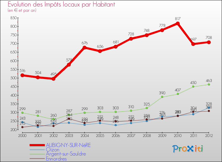 Evolution et montant des impôts locaux par Habitant pour AUBIGNY-SUR-NèRE et les communes proches Comparaison des impôts locaux par habitant pour AUBIGNY-SUR-NèRE et les communes voisines