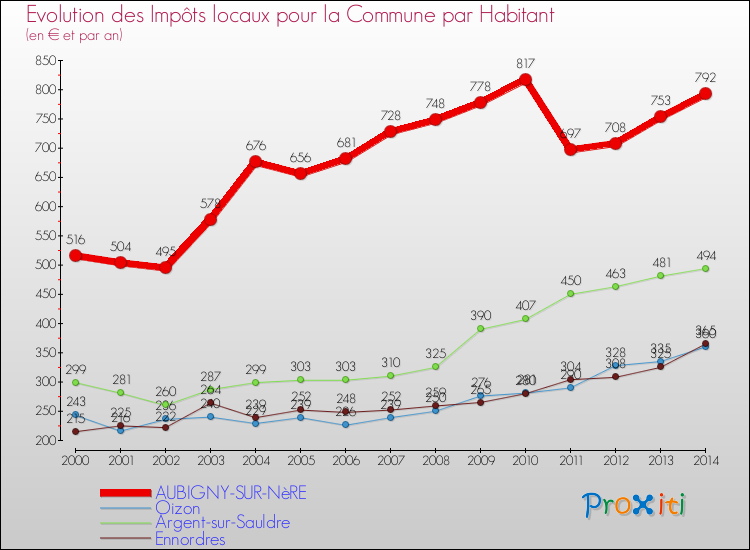 Evolution et montant des impôts locaux par Habitant pour AUBIGNY-SUR-NèRE et les communes proches de 2000 à 2014 Comparaison des impôts locaux par habitant pour AUBIGNY-SUR-NèRE et les communes voisines de 2000 à 2014