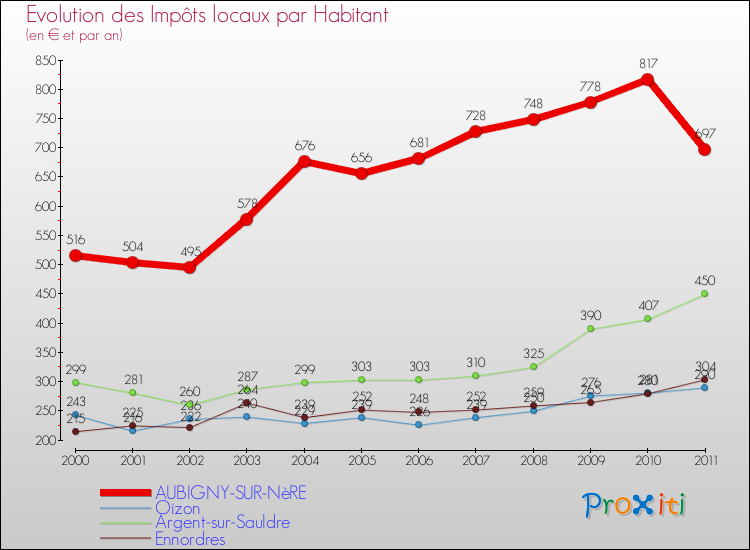 Evolution et montant des impôts locaux par Habitant pour AUBIGNY-SUR-NèRE et les communes proches Comparaison des impôts locaux par habitant pour AUBIGNY-SUR-NèRE et les communes voisines
