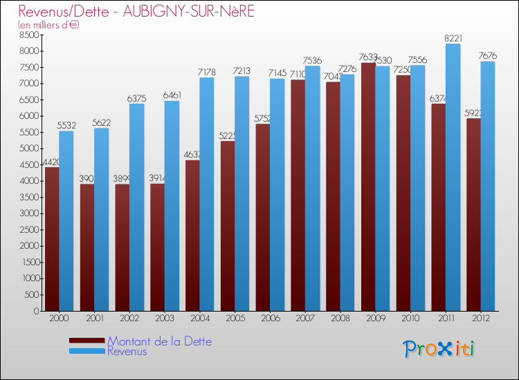 Evolution comparée de la dette et des revenus pour la commune de AUBIGNY-SUR-NèRE de 2000 à 2012 Comparaison de la dette et des revenus pour AUBIGNY-SUR-NèRE de 2000 à 2012