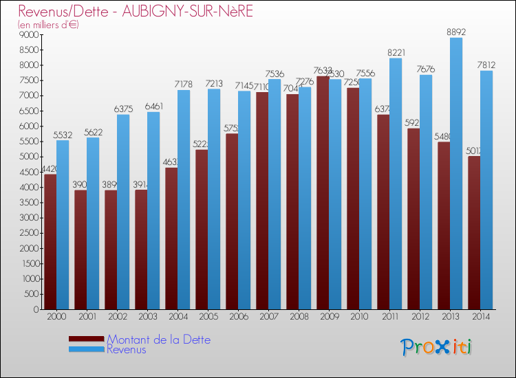 Evolution comparée de la dette et des revenus pour la commune de AUBIGNY-SUR-NèRE de 2000 à 2014 Comparaison de la dette et des revenus pour AUBIGNY-SUR-NèRE de 2000 à 2014