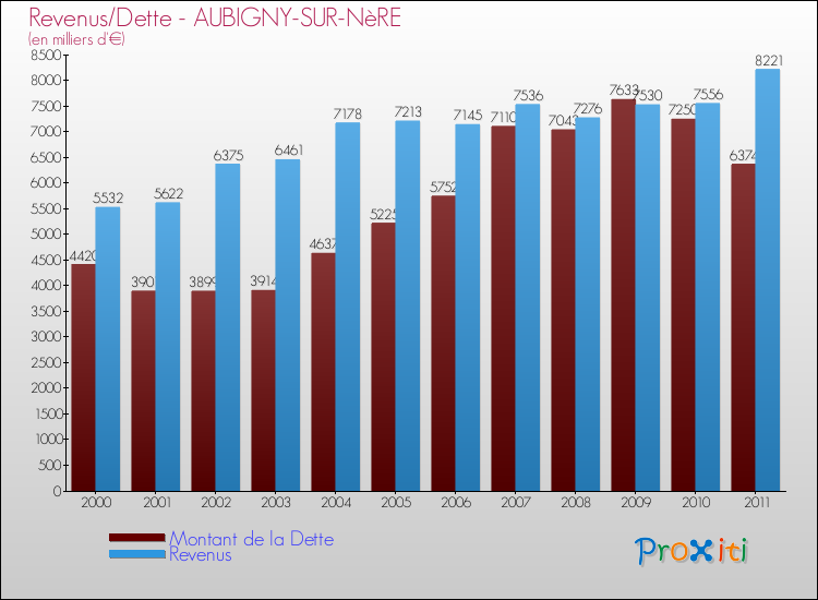 Evolution comparée de la dette et des revenus pour la commune de AUBIGNY-SUR-NèRE de 2000 à 2011 Comparaison de la dette et des revenus pour AUBIGNY-SUR-NèRE de 2000 à 2011