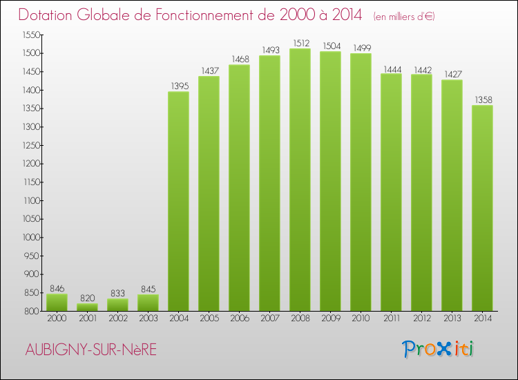 Evolution du montant de la Dotation Globale de Fonctionnement pour la commune de AUBIGNY-SUR-NèRE de 2000 à 2014 Evolution du montant de la Dotation Globale de Fonctionnement pour AUBIGNY-SUR-NèRE de 2000 à 2014