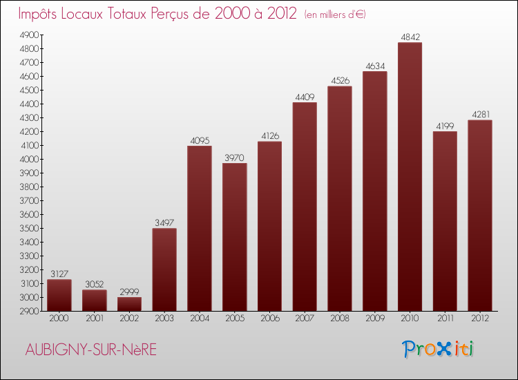 Evolution des Impôts Locaux pour la commune de AUBIGNY-SUR-NèRE de 2000 à 2012 Evolution des Impôts Locaux pour AUBIGNY-SUR-NèRE de 2000 à 2012