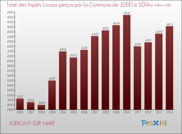 Evolution des Impôts Locaux pour la commune de AUBIGNY-SUR-NèRE de 2000 à 2014 Evolution des Impôts Locaux pour AUBIGNY-SUR-NèRE de 2000 à 2014