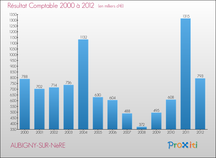 Evolution du résultat comptable pour la commune de AUBIGNY-SUR-NèRE de 2000 à 2012 Evolution du résultat comptable pour AUBIGNY-SUR-NèRE de 2000 à 2012