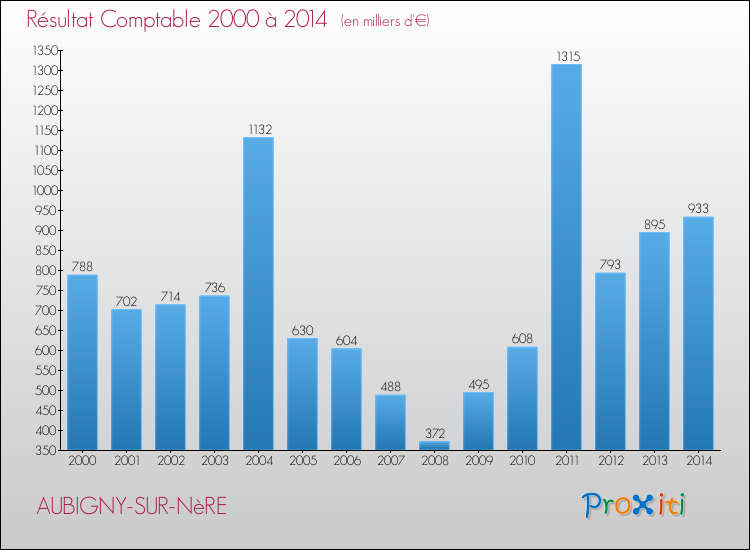 Evolution du résultat comptable pour la commune de AUBIGNY-SUR-NèRE de 2000 à 2014 Evolution du résultat comptable pour AUBIGNY-SUR-NèRE de 2000 à 2014