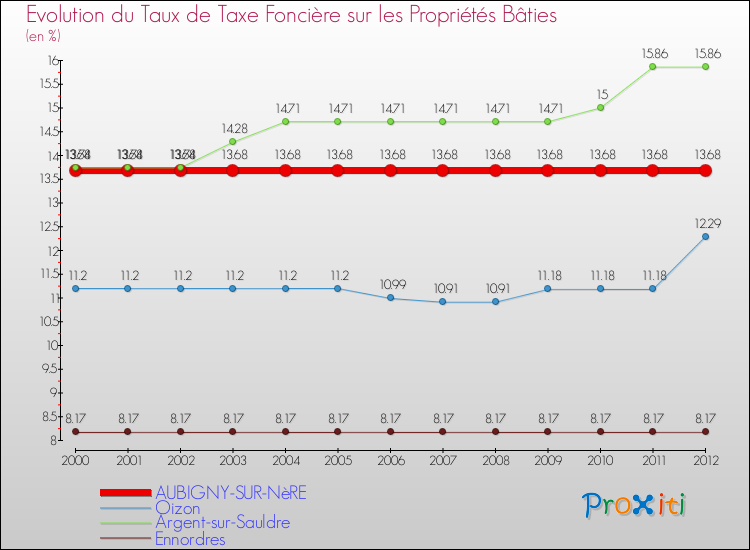 Evolution du taux de la taxe foncière sur le bati pour AUBIGNY-SUR-NèRE et les communes proches de 2000 à 2012 Comparaison des taux de taxe foncière sur le bati pour AUBIGNY-SUR-NèRE et les communes voisines de 2000 à 2012