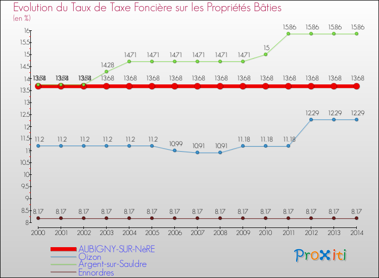 Evolution du taux de la taxe foncière sur le bati pour AUBIGNY-SUR-NèRE et les communes proches de 2000 à 2014 Comparaison des taux de taxe foncière sur le bati pour AUBIGNY-SUR-NèRE et les communes voisines de 2000 à 2014