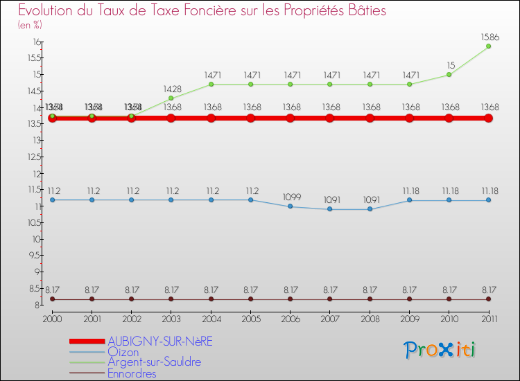 Evolution du taux de la taxe foncière sur le bati pour AUBIGNY-SUR-NèRE et les communes proches Comparaison des taux de taxe foncière sur le bati pour AUBIGNY-SUR-NèRE et les communes voisines