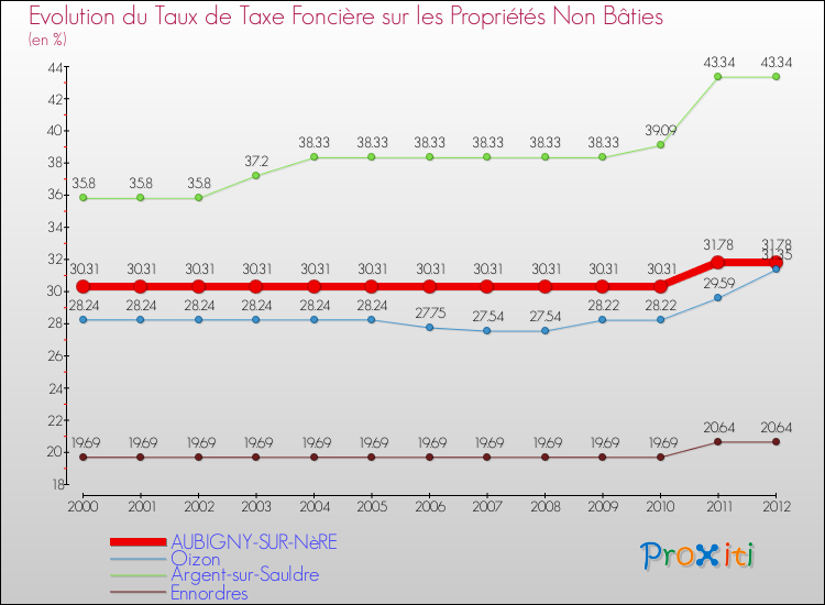 Evolution du taux de la taxe foncière sur les immeubles et terrains non batis pour AUBIGNY-SUR-NèRE et les communes proches de 2000 à 2012 Comparaison des taux de la taxe foncière sur les immeubles et terrains non batis pour AUBIGNY-SUR-NèRE et les communes voisines de 2000 à 2012