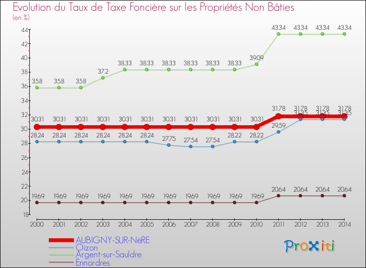 Evolution du taux de la taxe foncière sur les immeubles et terrains non batis pour AUBIGNY-SUR-NèRE et les communes proches de 2000 à 2014 Comparaison des taux de la taxe foncière sur les immeubles et terrains non batis pour AUBIGNY-SUR-NèRE et les communes voisines de 2000 à 2014