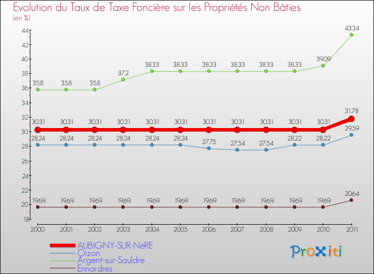 Evolution du taux de la taxe foncière sur les immeubles et terrains non batis pour AUBIGNY-SUR-NèRE et les communes proches Comparaison des taux de la taxe foncière sur les immeubles et terrains non batis pour AUBIGNY-SUR-NèRE et les communes voisines